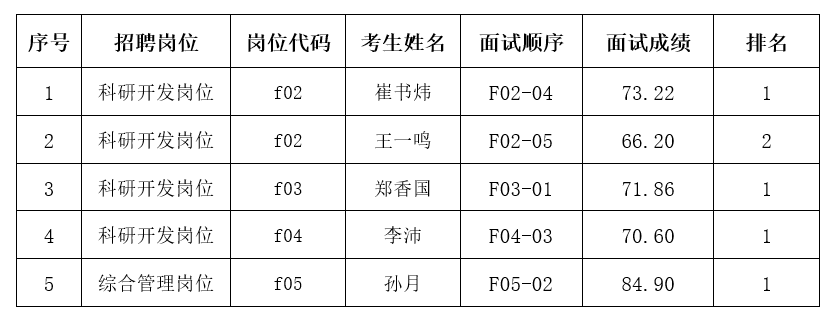 表麻豆传媒
2023年度“黑龙江人才周”引才招聘进入考核和体检环节人选公告.png