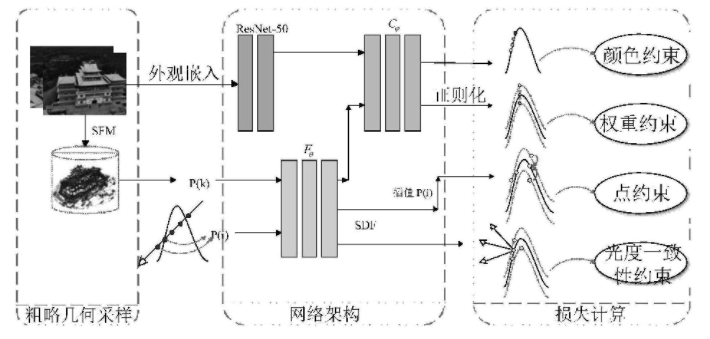 图片基于深度残差和神经隐式表面学习的多视图三维重建方法.png